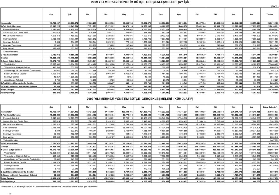 175 19.026.883 27.635.683 215.018.291 Personel Giderleri 5.645.861 4.429.917 4.420.834 4.702.039 4.584.468 4.685.801 4.871.174 4.406.468 4.850.310 4.815.395 4.884.946 3.649.674 55.946.887 Sosyal Güv.