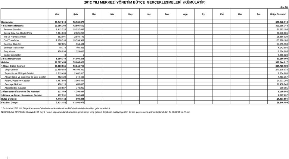 929 Cari Transferler 9.176.516 19.599.969 130.220.180 Sermaye Giderleri 522.025 954.404 27.913.538 Sermaye Transferleri 10.773 104.365 4.242.856 Borç Verme 476.634 1.329.638 8.624.