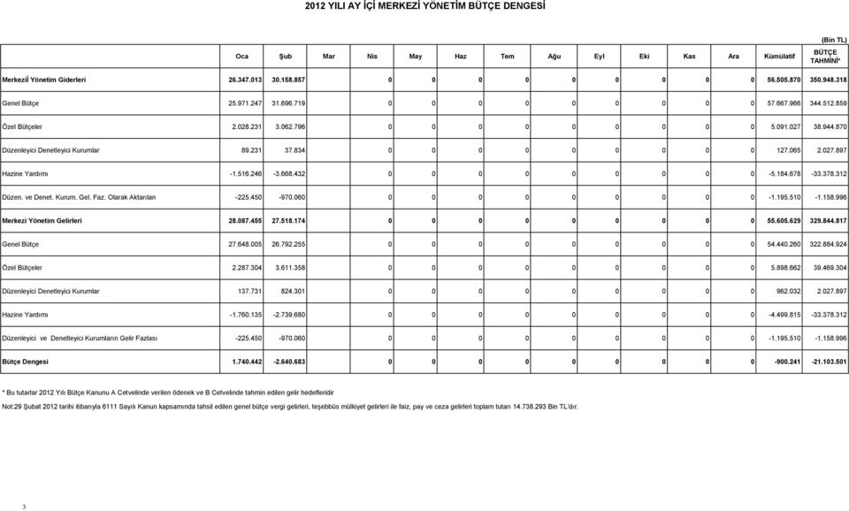 231 37.834 0 0 0 0 0 0 0 0 0 127.065 2.027.897 Hazine Yardımı -1.516.246-3.668.432 0 0 0 0 0 0 0 0 0-5.184.678-33.378.312 Düzen. ve Denet. Kurum. Gel. Faz. Olarak Aktarılan -225.450-970.