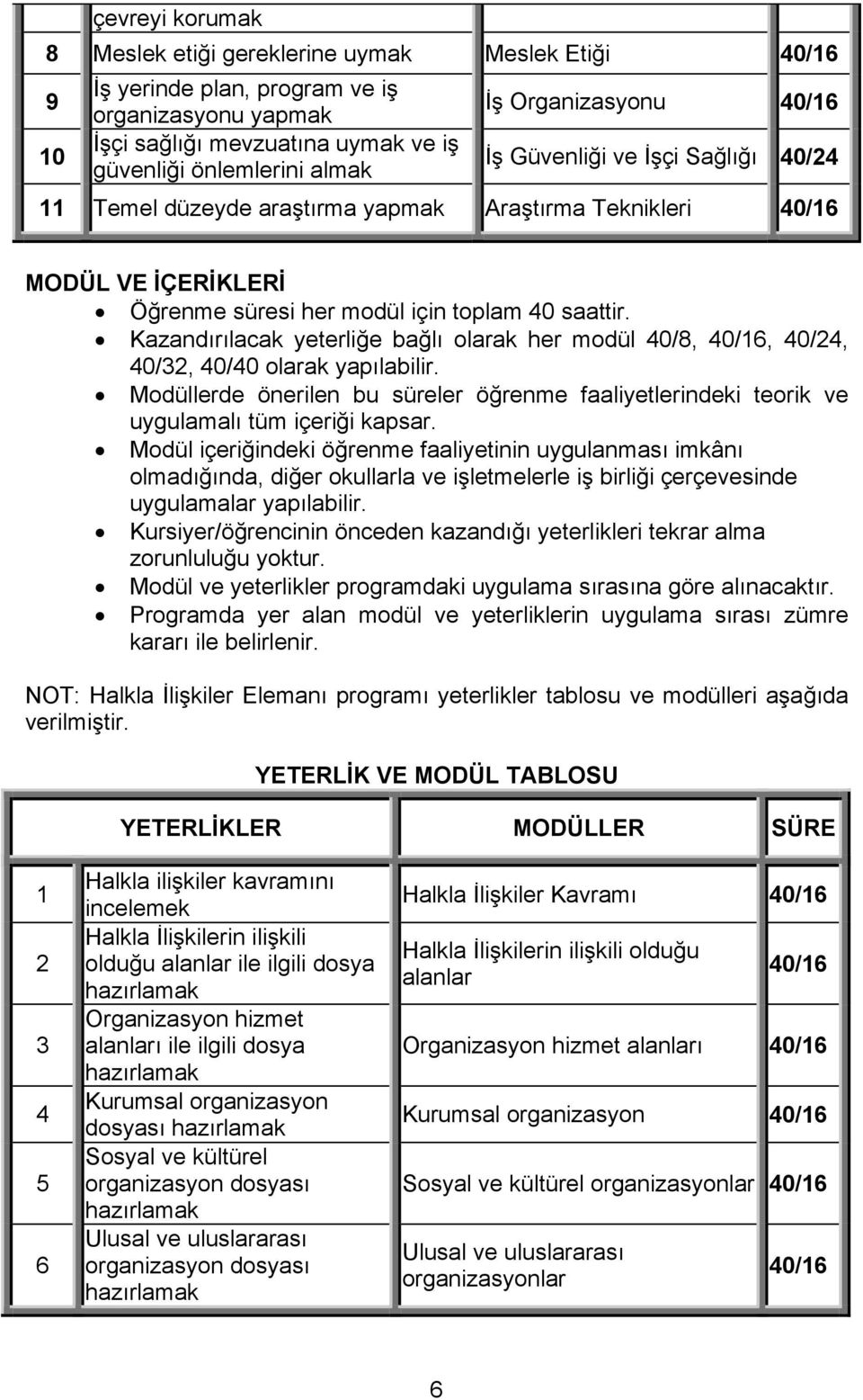 Kazandırılacak yeterliğe bağlı olarak her modül 40/8, 40/16, 40/24, 40/32, 40/40 olarak yapılabilir. Modüllerde önerilen bu süreler öğrenme faaliyetlerindeki teorik ve uygulamalı tüm içeriği kapsar.