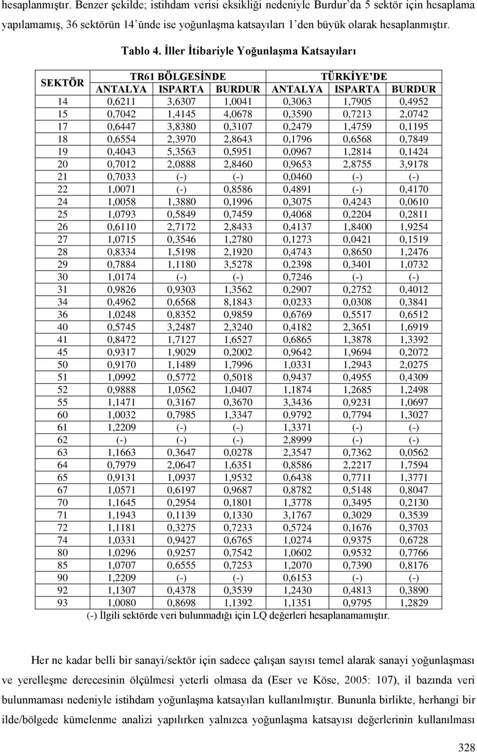 Ġller Ġtibariyle YoğunlaĢma Katsayıları SEKTÖR TR61 BÖLGESĠNDE TÜRKĠYE DE ANTALYA ISPARTA BURDUR ANTALYA ISPARTA BURDUR 14 0,6211 3,6307 1,0041 0,3063 1,7905 0,4952 15 0,7042 1,4145 4,0678 0,3590