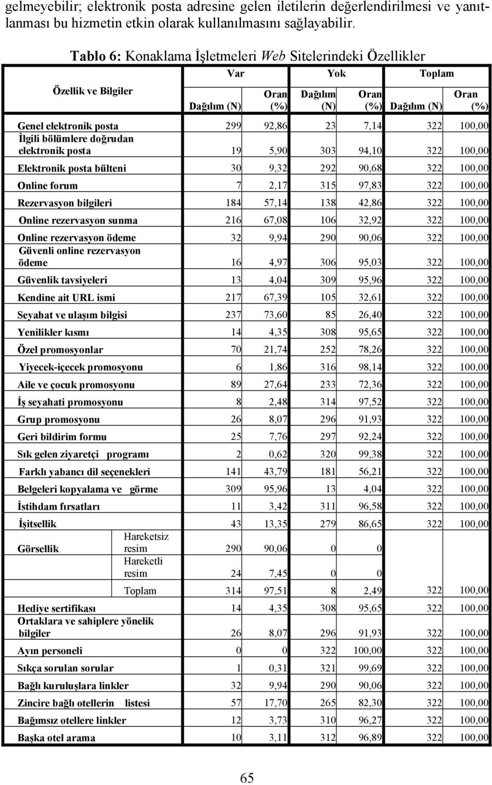 322 100,00 İlgili bölümlere doğrudan elektronik posta 19 5,90 303 94,10 322 100,00 Elektronik posta bülteni 30 9,32 292 90,68 322 100,00 Online forum 7 2,17 315 97,83 322 100,00 Rezervasyon bilgileri