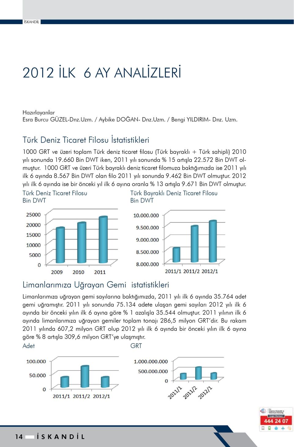 572 Bin DWT olmuştur. 1000 GRT ve üzeri Türk bayraklı deniz ticaret filomuza baktığımızda ise 2011 yılı ilk 6 ayında 8.567 Bin DWT olan filo 2011 yılı sonunda 9.462 Bin DWT olmuştur.