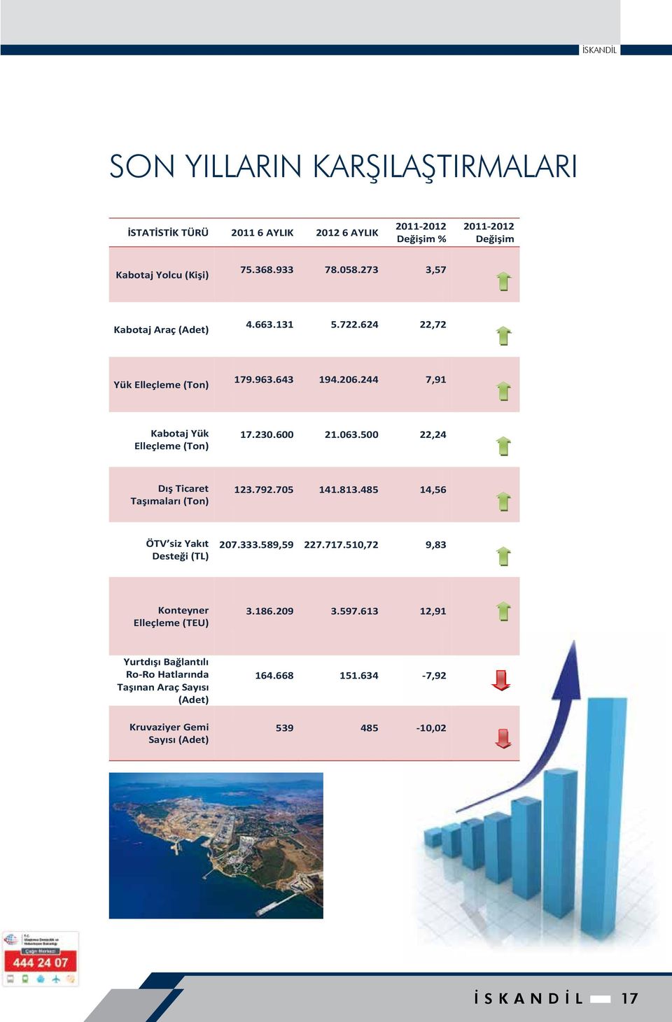 244 7,91 Kabotaj Yük Elleçleme (Ton) 17.230.600 21.063.500 22,24 Dış Ticaret Taşımaları (Ton) 123.792.705 141.813.485 14,56 ÖTV siz Yakıt Desteği (TL) 207.333.589,59 227.717.