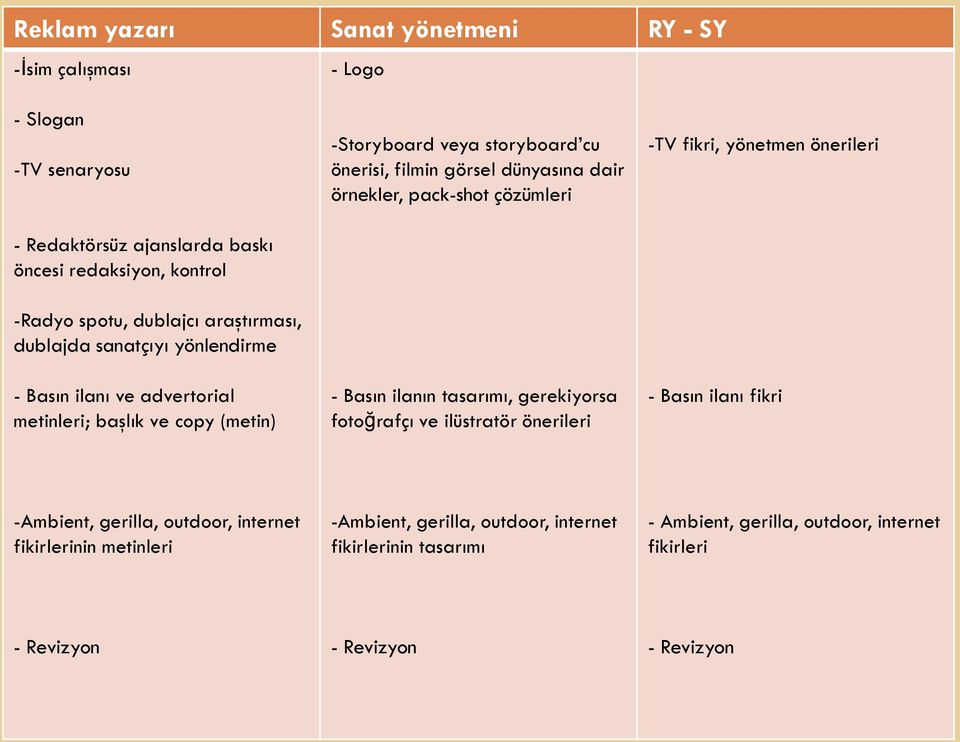 dair örnekler, pack-shot çözümleri - Basın ilanın tasarımı, gerekiyorsa fotoğrafçı ve ilüstratör önerileri -TV fikri, yönetmen önerileri - Basın ilanı fikri -Ambient,