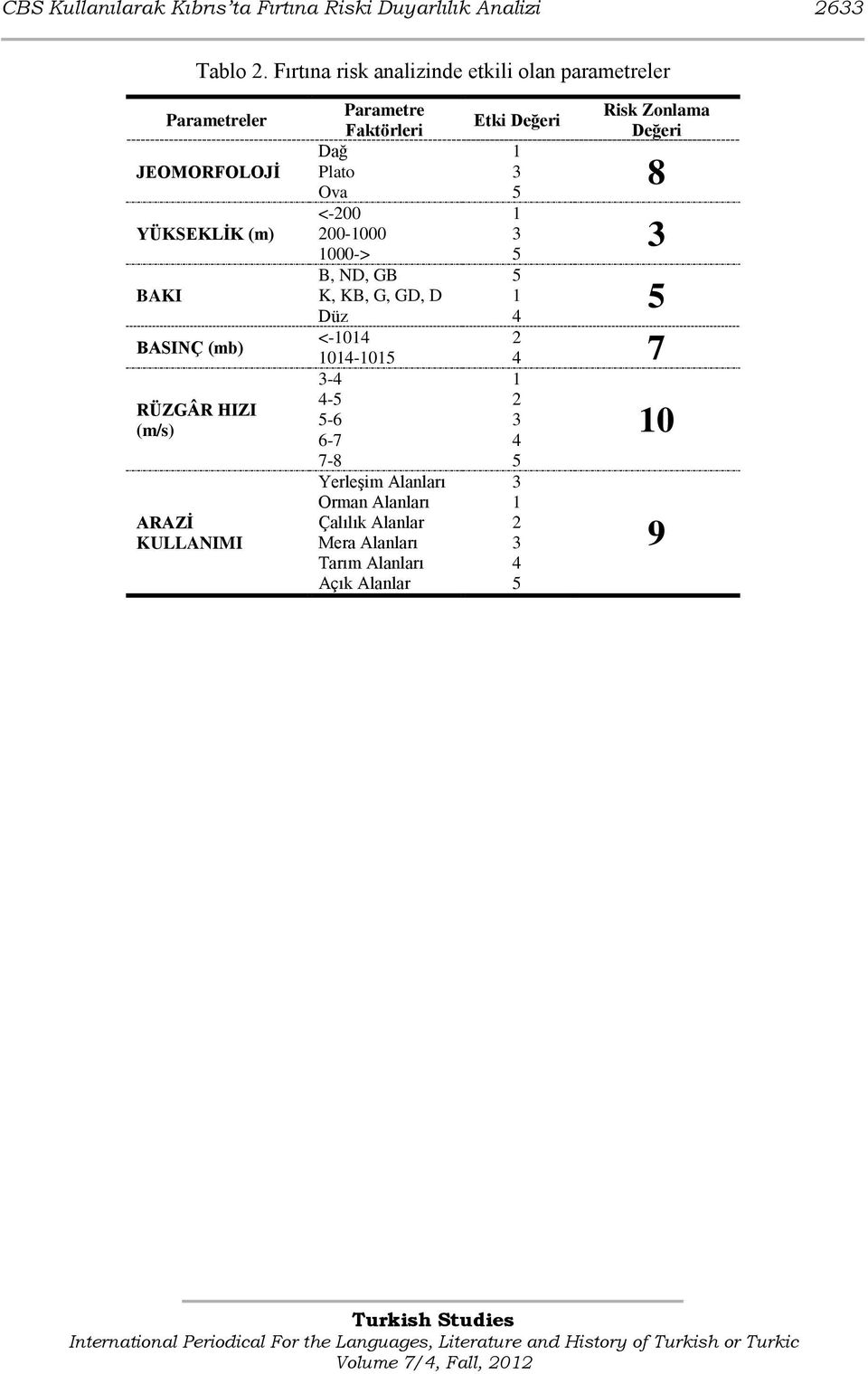 KULLANIMI Parametre Faktörleri Etki Değeri Dağ 1 Plato 3 Ova 5 <-200 1 200-1000 3 1000-> 5 B, ND, GB 5 K, KB, G, GD, D 1 Düz 4