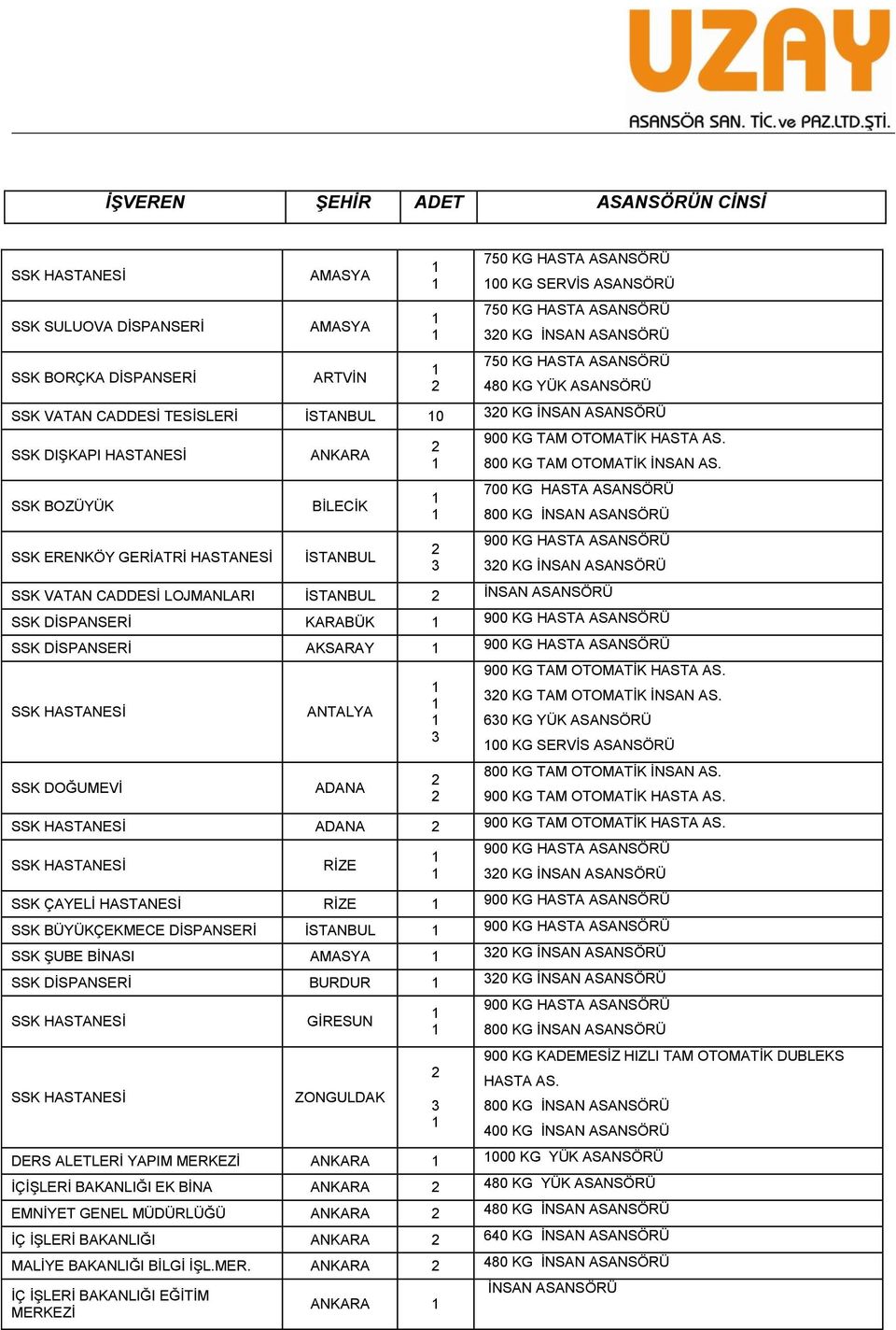 700 KG HASTA 800 KG İNSAN 900 KG HASTA 0 KG İNSAN SSK VATAN CADDESİ LOJMANLARI İSTANBUL İNSAN SSK DİSPANSERİ KARABÜK 900 KG HASTA SSK DİSPANSERİ AKSARAY 900 KG HASTA SSK HASTANESİ SSK DOĞUMEVİ