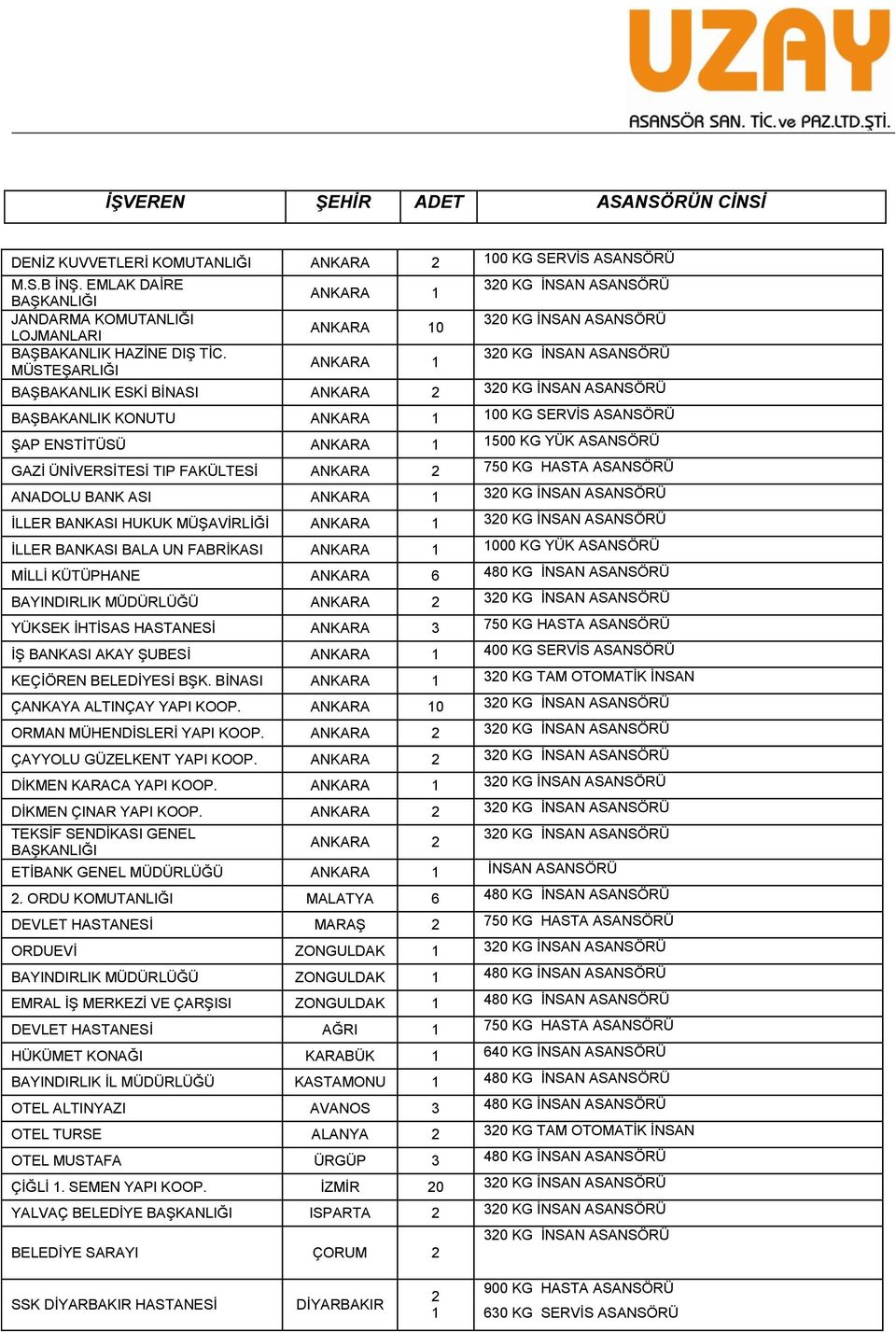 BANKASI HUKUK MÜŞAVİRLİĞİ 0 KG İNSAN İLLER BANKASI BALA UN FABRİKASI 000 KG YÜK MİLLİ KÜTÜPHANE 6 480 KG İNSAN BAYINDIRLIK MÜDÜRLÜĞÜ 0 KG İNSAN YÜKSEK İHTİSAS HASTANESİ 750 KG HASTA İŞ BANKASI AKAY