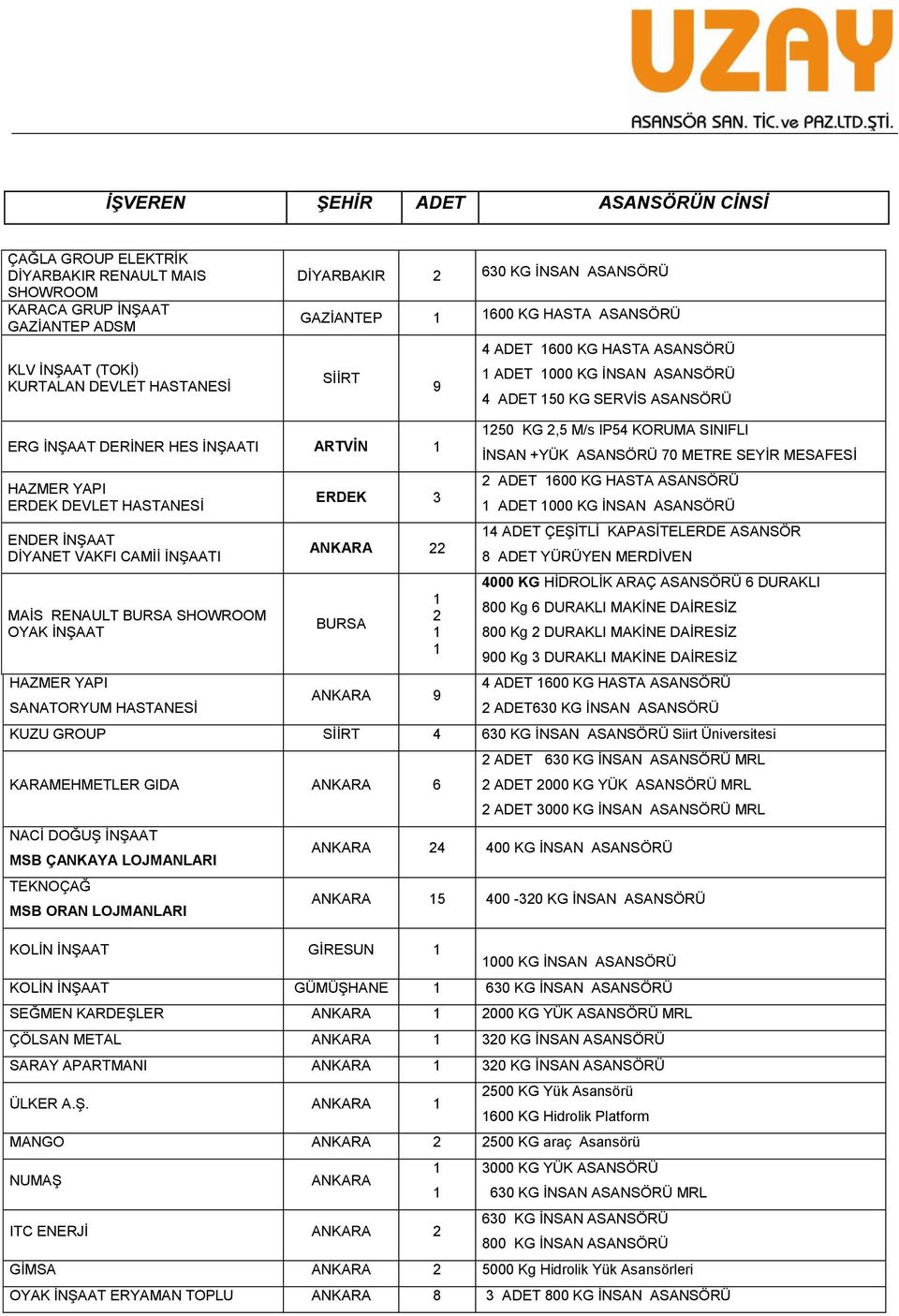 BURSA SHOWROOM OYAK İNŞAAT HAZMER YAPI SANATORYUM HASTANESİ ERDEK BURSA 9 50 KG,5 M/s IP54 KORUMA SINIFLI İNSAN +YÜK 70 METRE SEYİR MESAFESİ ADET 600 KG HASTA ADET 000 KG İNSAN 4 ADET ÇEŞİTLİ