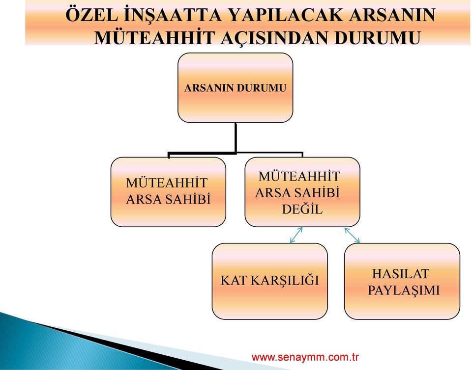 DURUMU MÜTEAHHĠT ARSA SAHĠBĠ MÜTEAHHĠT