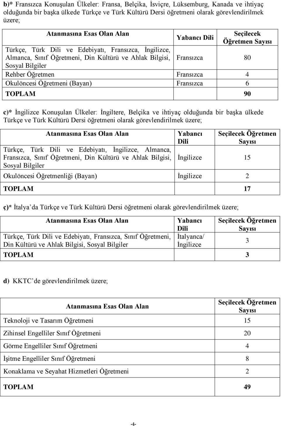 Belçika ve ihtiyaç olduğunda bir başka ülkede Türkçe ve Türk Kültürü Dersi öğretmeni olarak görevlendirilmek üzere; ç)* İtalya da Türkçe ve Türk Kültürü Dersi öğretmeni olarak görevlendirilmek üzere;