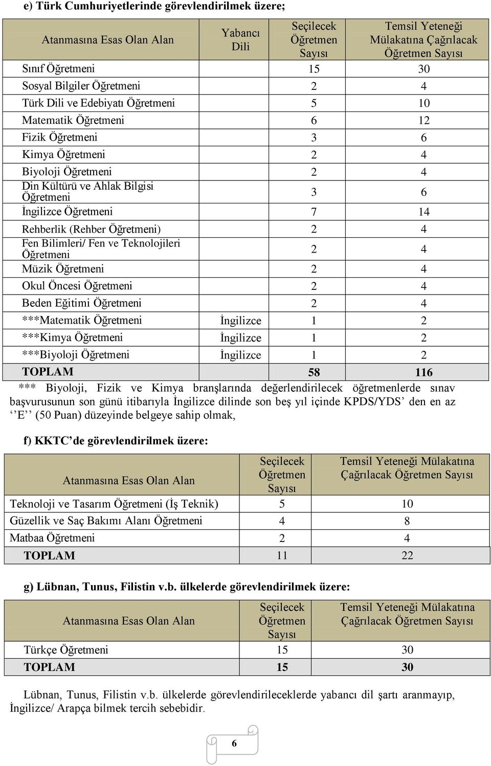 2 4 Okul Öncesi i 2 4 Beden Eğitimi i 2 4 ***Matematik i İngilizce 1 2 ***Kimya i İngilizce 1 2 ***Biyoloji i İngilizce 1 2 TOPLAM 58 116 *** Biyoloji, Fizik ve Kimya branşlarında değerlendirilecek