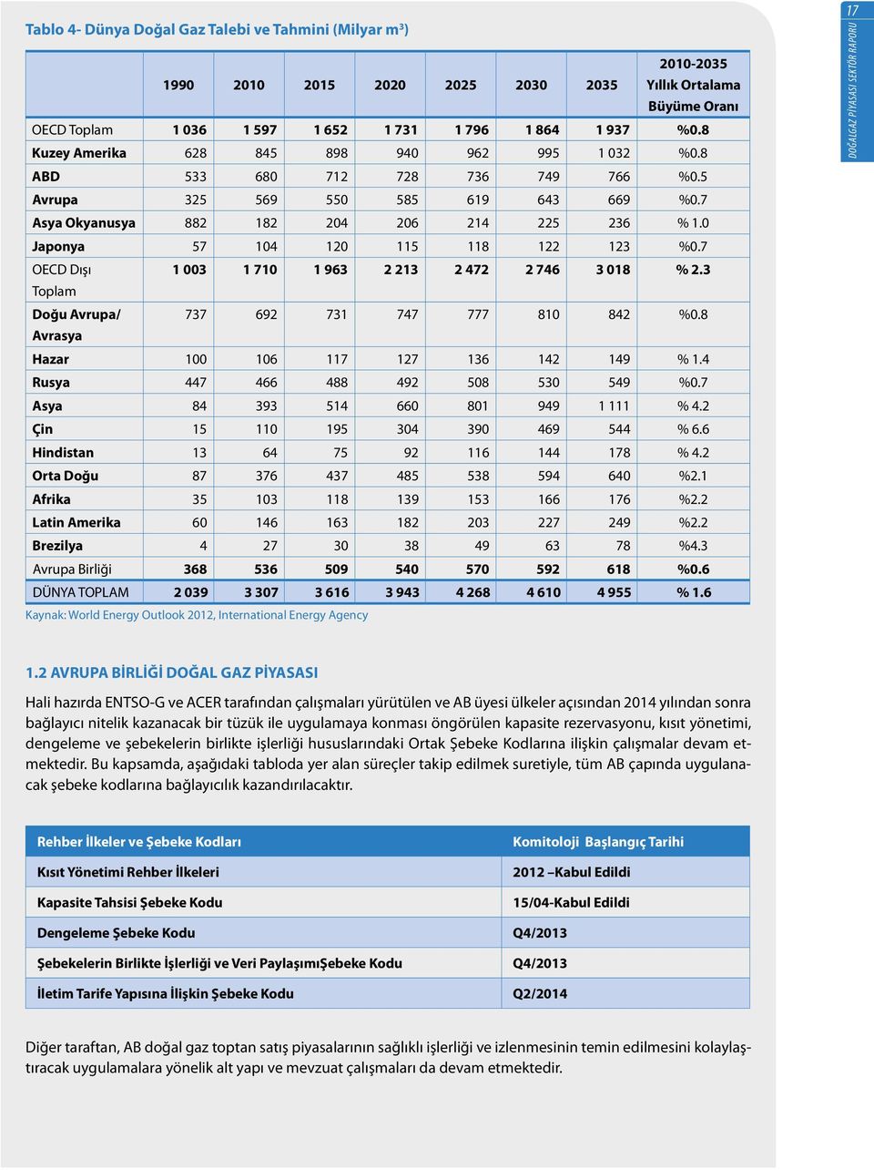 0 Japonya 57 104 120 115 118 122 123 %0.7 OECD Dışı 1 003 1 710 1 963 2 213 2 472 2 746 3 018 % 2.3 Toplam Doğu Avrupa/ 737 692 731 747 777 810 842 %0.8 Avrasya Hazar 100 106 117 127 136 142 149 % 1.