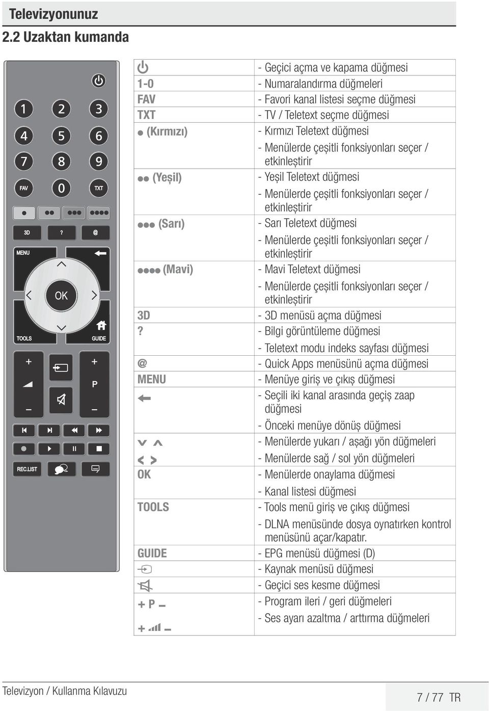 Menülerde çeșitli fonksiyonları seçer / etkinleștirir (Yeșil) - Yeșil Teletext düğmesi - Menülerde çeșitli fonksiyonları seçer / etkinleștirir (Sarı) - Sarı Teletext düğmesi - Menülerde çeșitli