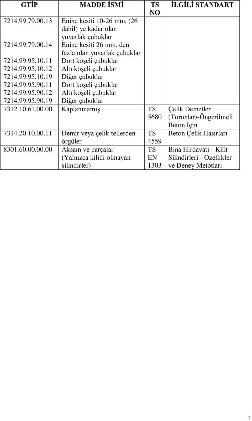 00 Kaplanmamış 5680 7314.20.10.00.11 Demir veya çelik tellerden örgüler 8301.60.00.00.00 Aksam ve parçalar (Yalnızca kilidi olmayan silindirler) 4559 EN 1303 İLGİLİ