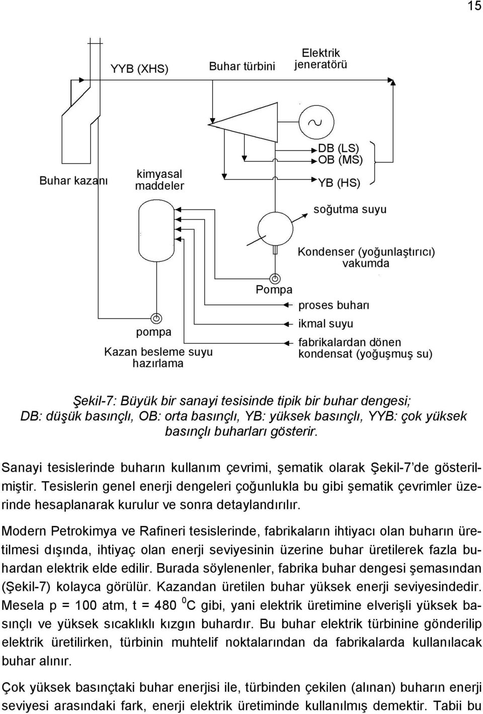 basınçlı buharları gösterir. Sanayi tesislerinde buharın kullanım çevrimi, şematik olarak Şekil-7 de gösterilmiştir.