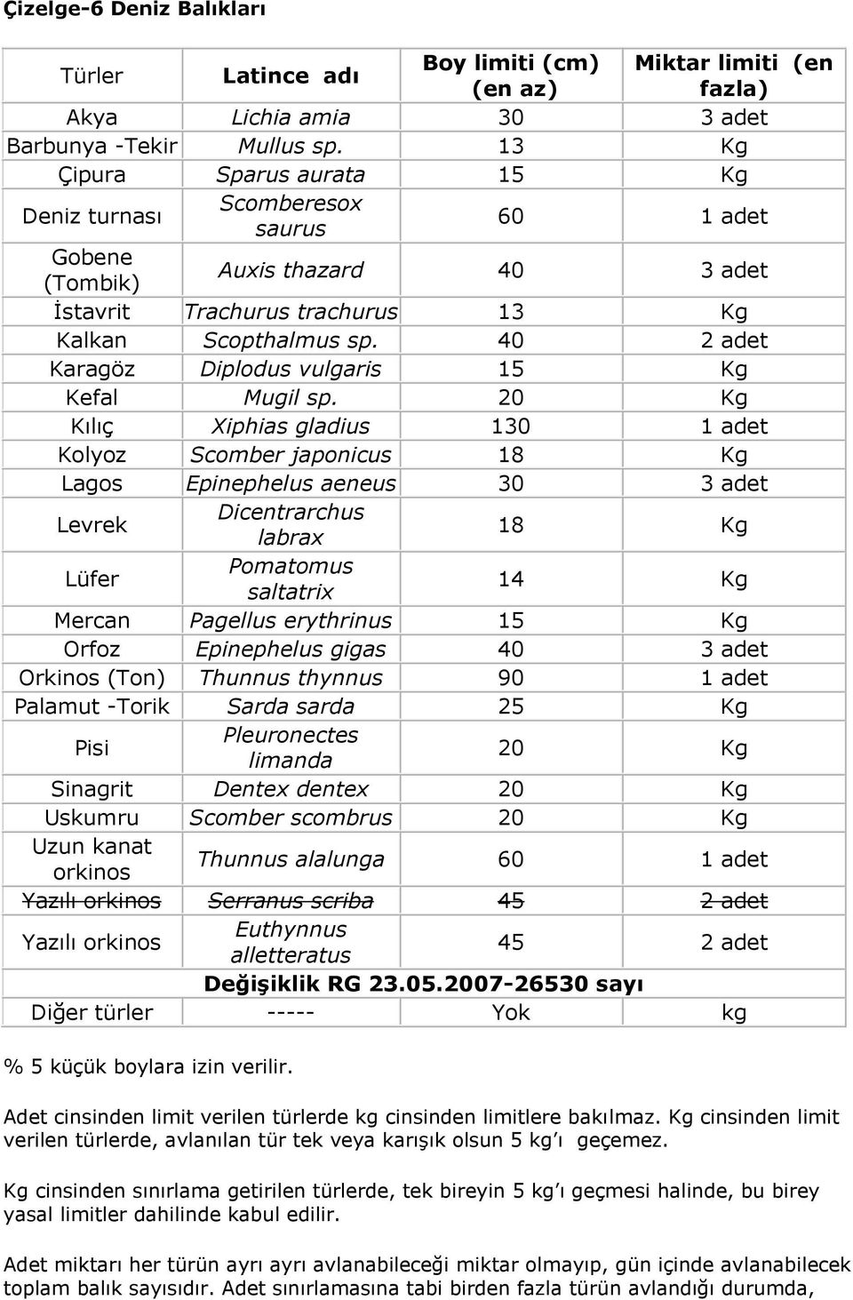 40 2 adet Karagöz Diplodus vulgaris 15 Kg Kefal Mugil sp.