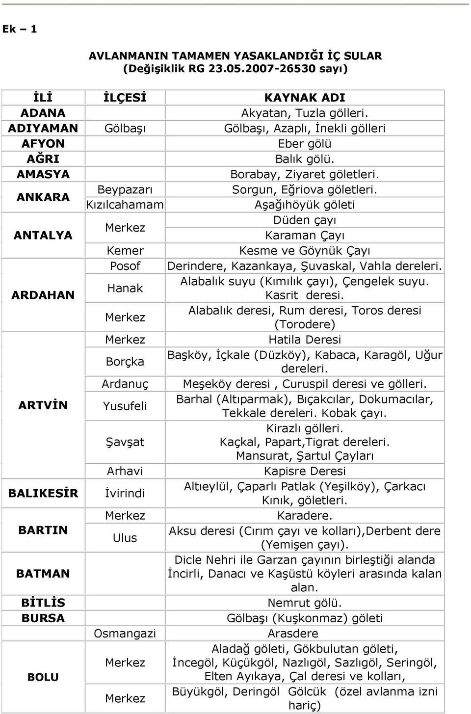 Kızılcahamam Aşağıhöyük göleti Düden çayı ANTALYA Karaman Çayı Kemer Kesme ve Göynük Çayı Posof Derindere, Kazankaya, Şuvaskal, Vahla dereleri. Alabalık suyu (Kımılık çayı), Çengelek suyu.