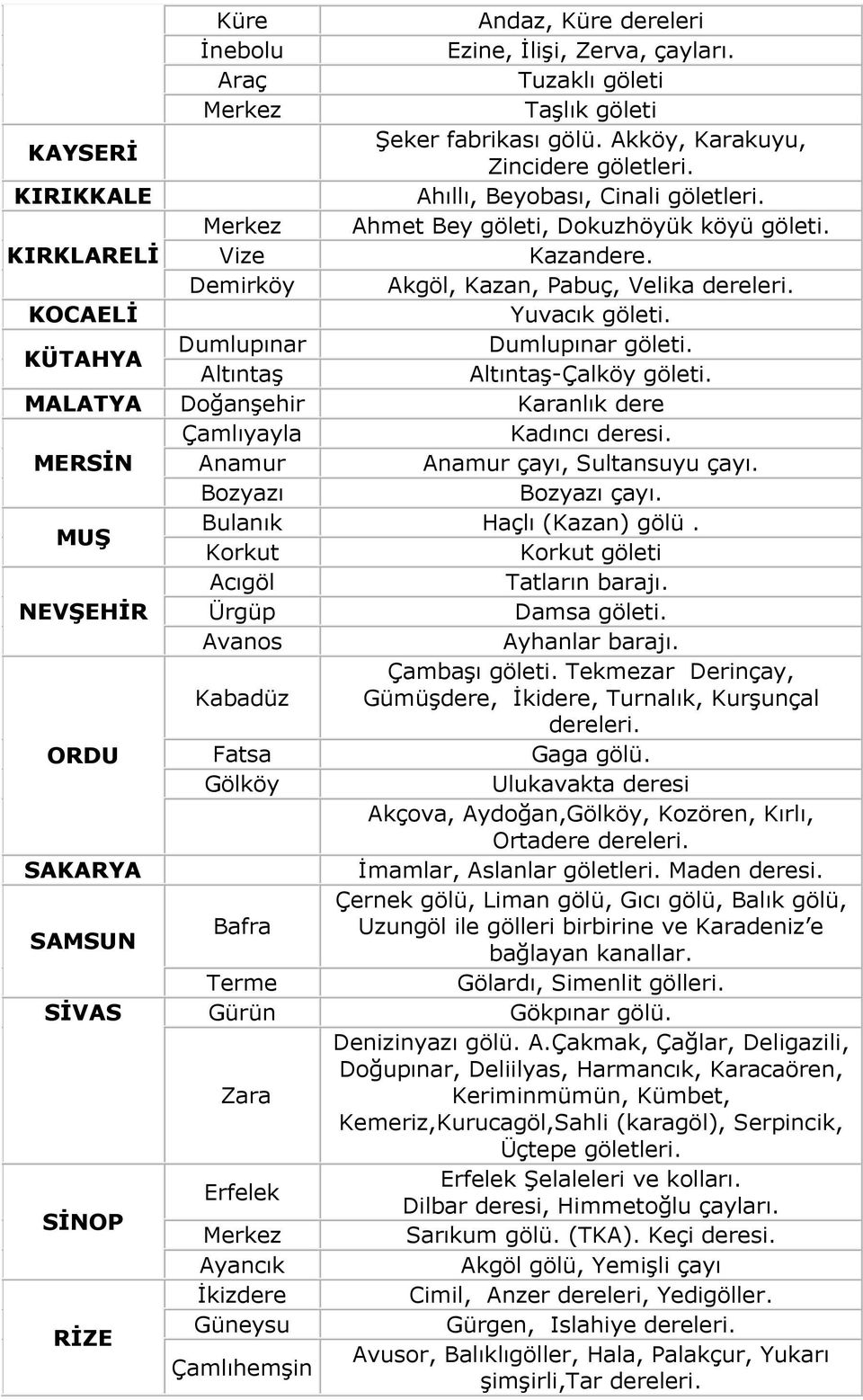 KÜTAHYA Dumlupınar Dumlupınar göleti. Altıntaş Altıntaş-Çalköy göleti. MALATYA Doğanşehir Karanlık dere Çamlıyayla Kadıncı. MERSİN Anamur Anamur çayı, Sultansuyu çayı. Bozyazı Bozyazı çayı.