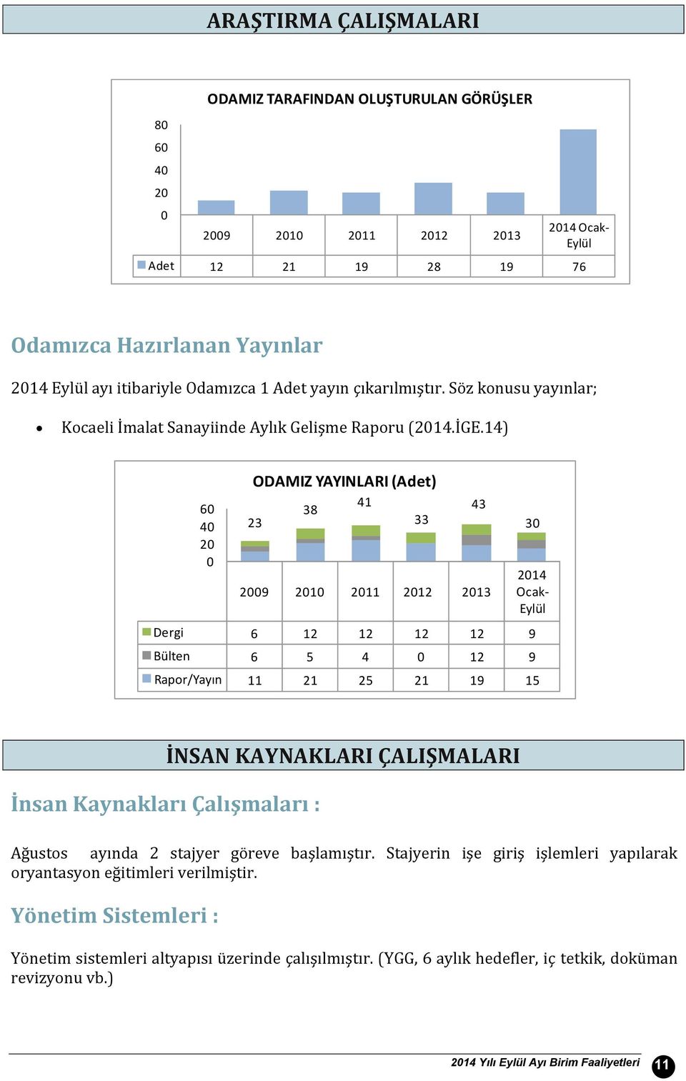 14) 6 4 2 ODAMIZ YAYINLARI (Adet) 23 38 29 21 211 212 213 214 Ocak- Eylül Dergi 6 12 12 12 12 9 Bülten 6 5 4 12 9 Rapor/Yayın 11 21 25 21 19 15 41 33 43 3 İnsan Kaynakları Çalışmaları : İNSAN