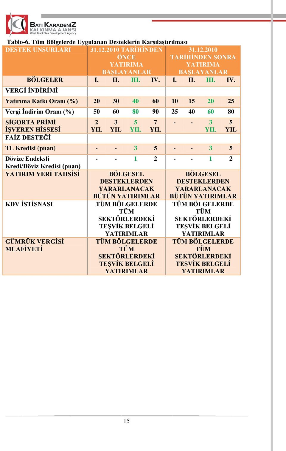 VERGĠ ĠNDĠRĠMĠ Yatırıma Katkı Oranı (%) 20 30 40 60 10 15 20 25 Vergi Ġndirim Oranı (%) 50 60 80 90 25 40 60 80 SĠGORTA PRĠMĠ ĠġVEREN HĠSSESĠ FAĠZ DESTEĞĠ 2 YIL 3 YIL 5 YIL 7 YIL - - 3 YIL TL Kredisi