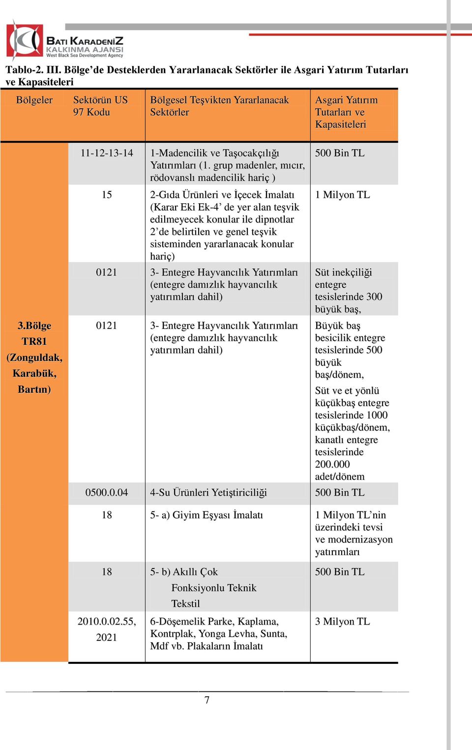 Kapasiteleri 3.Bölge TR81 (Zonguldak, Karabük, Bartın) 11-12-13-14 1-Madencilik ve TaĢocakçılığı Yatırımları (1.