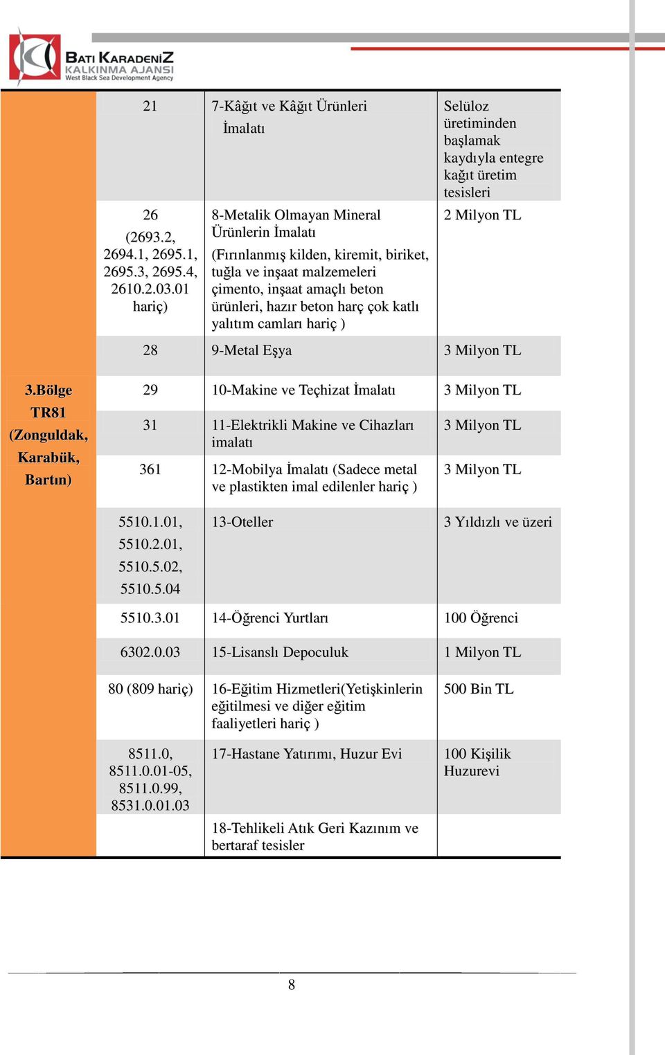 yalıtım camları hariç ) Selüloz üretiminden baģlamak kaydıyla entegre kağıt üretim tesisleri 2 Milyon TL 28 9-Metal EĢya 3 Milyon TL 3.