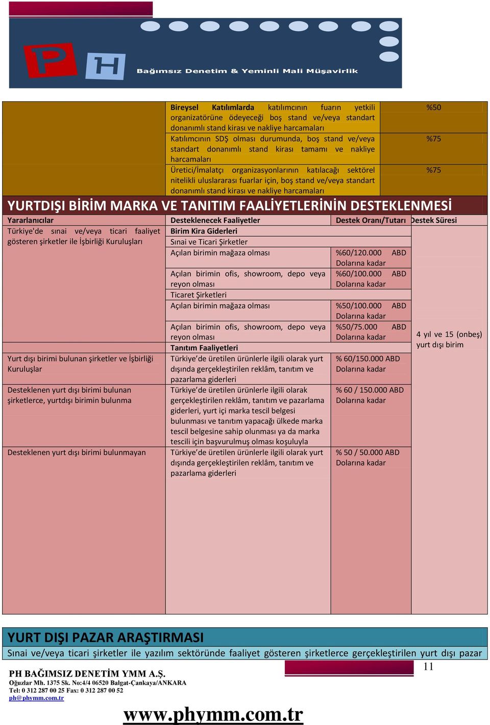 donanımlı stand kirası ve nakliye harcamaları YURTDIŞI BİRİM MARKA VE TANITIM FAALİYETLERİNİN DESTEKLENMESİ Destek Süresi Türkiye'de sınai ve/veya ticari faaliyet Birim Kira Giderleri gösteren