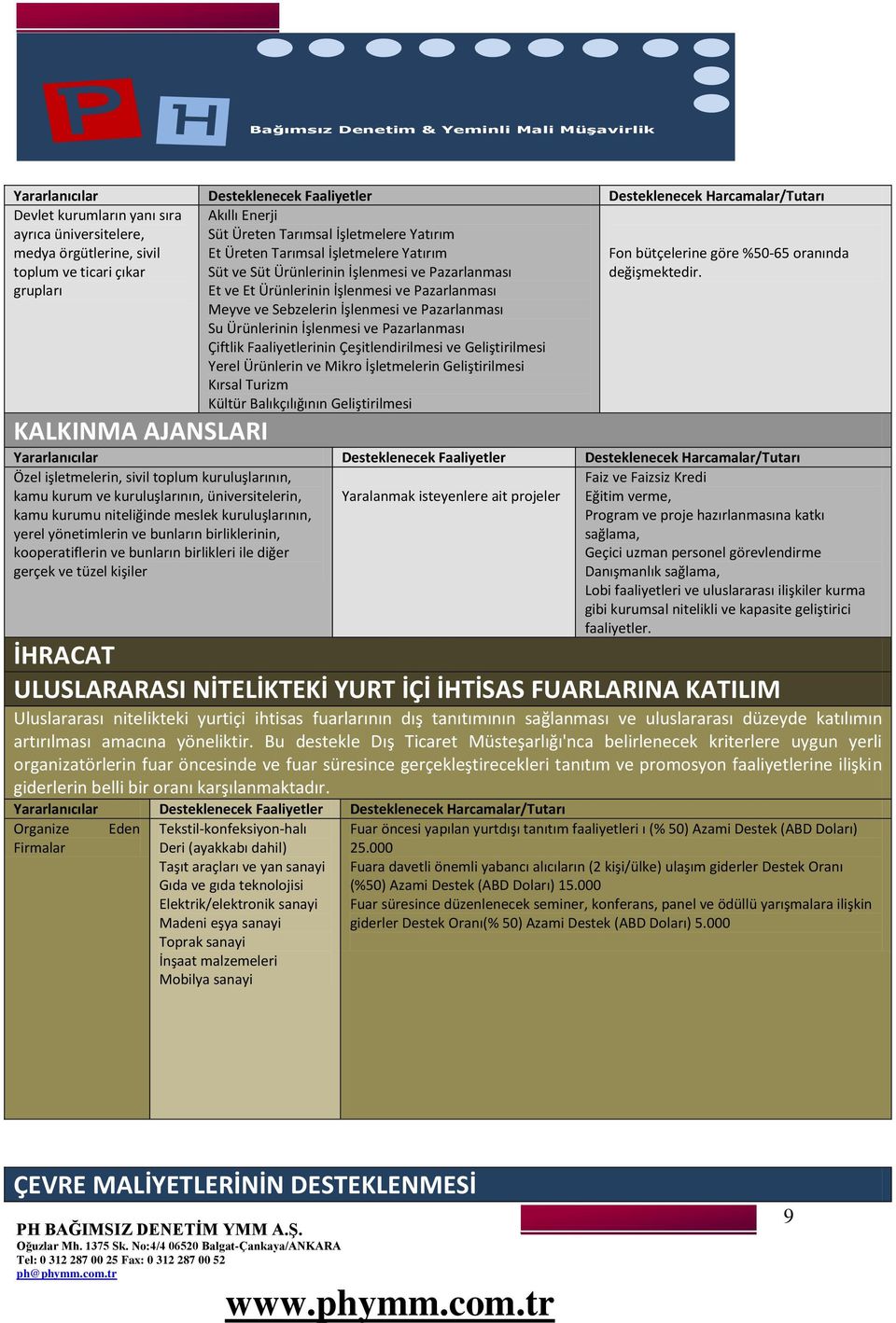 İşlenmesi ve Pazarlanması Su Ürünlerinin İşlenmesi ve Pazarlanması Çiftlik Faaliyetlerinin Çeşitlendirilmesi ve Geliştirilmesi Yerel Ürünlerin ve Mikro İşletmelerin Geliştirilmesi Kırsal Turizm