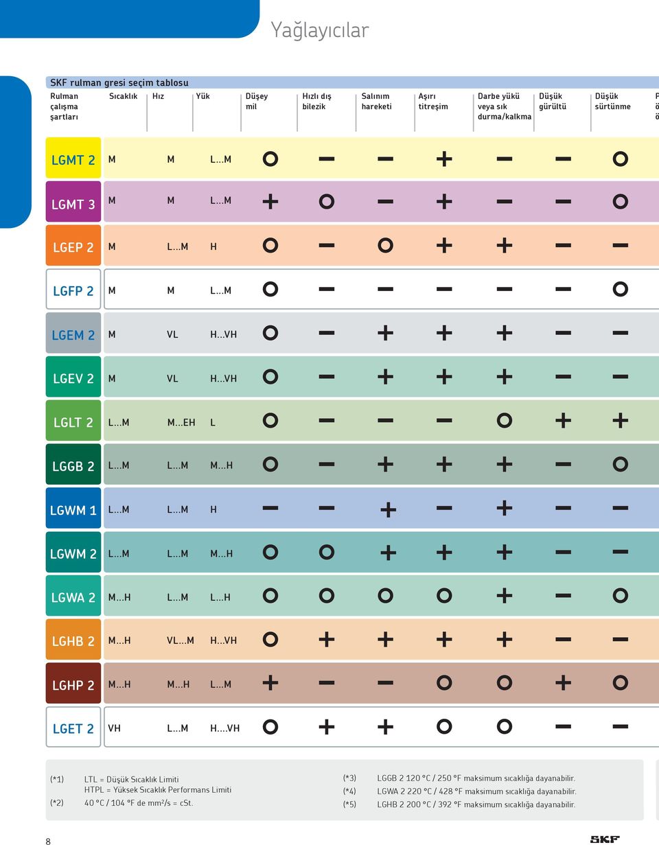..M L...M M...H LGWA 2 M...H L...M L...H LGHB 2 M...H VL...M H...VH LGHP 2 M...H M...H L...M LGET 2 VH L...M H...VH (*1) LTL = Düşük Sıcaklık Limiti HTPL = Yüksek Sıcaklık Performans Limiti (*2) 40 C / 104 F de mm²/s = cst.
