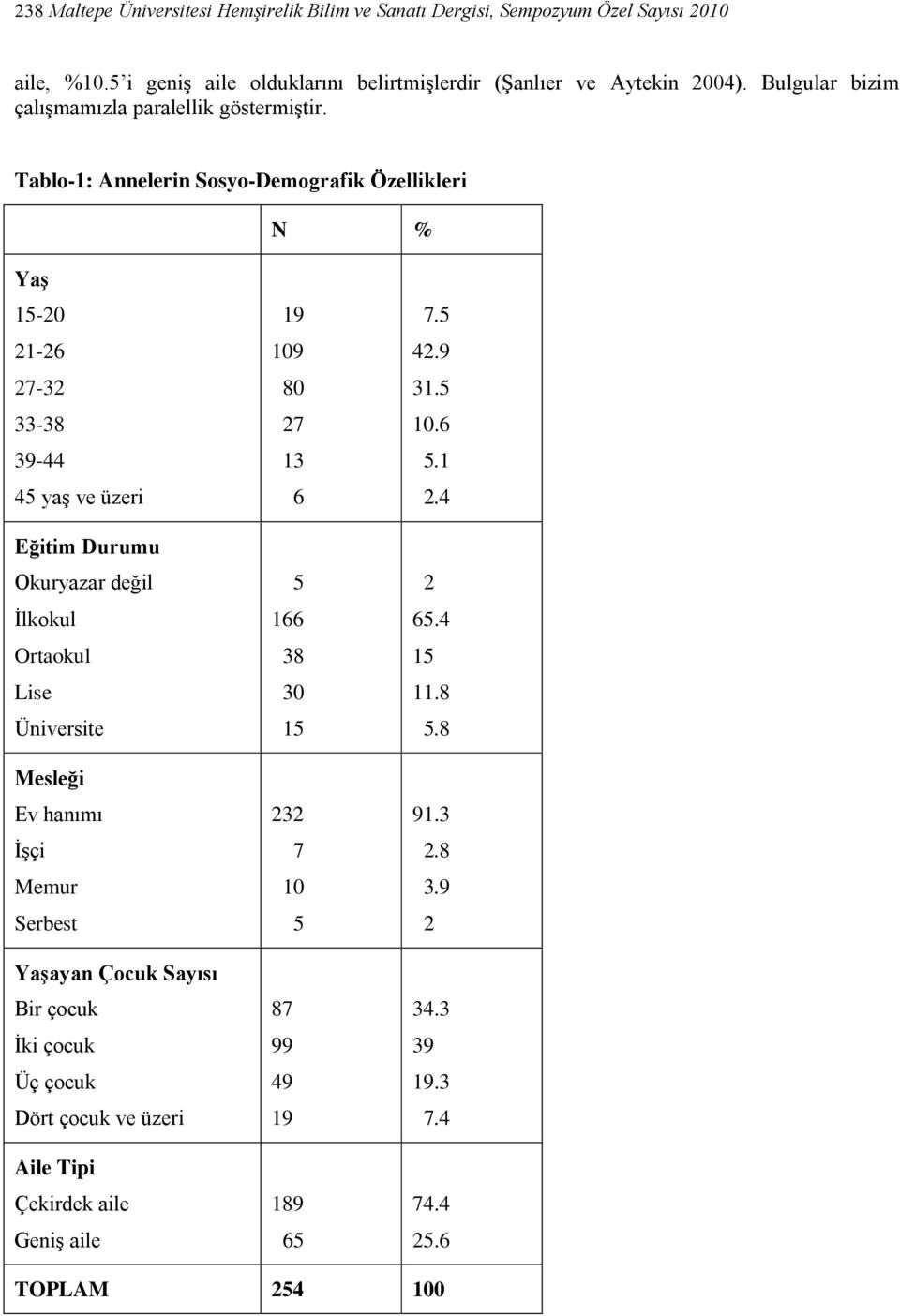 Tablo-1: Annelerin Sosyo-Demografik Özellikleri N % Yaş 15-20 21-26 27-32 33-38 39-44 45 yaş ve üzeri Eğitim Durumu Okuryazar değil İlkokul Ortaokul Lise Üniversite Mesleği