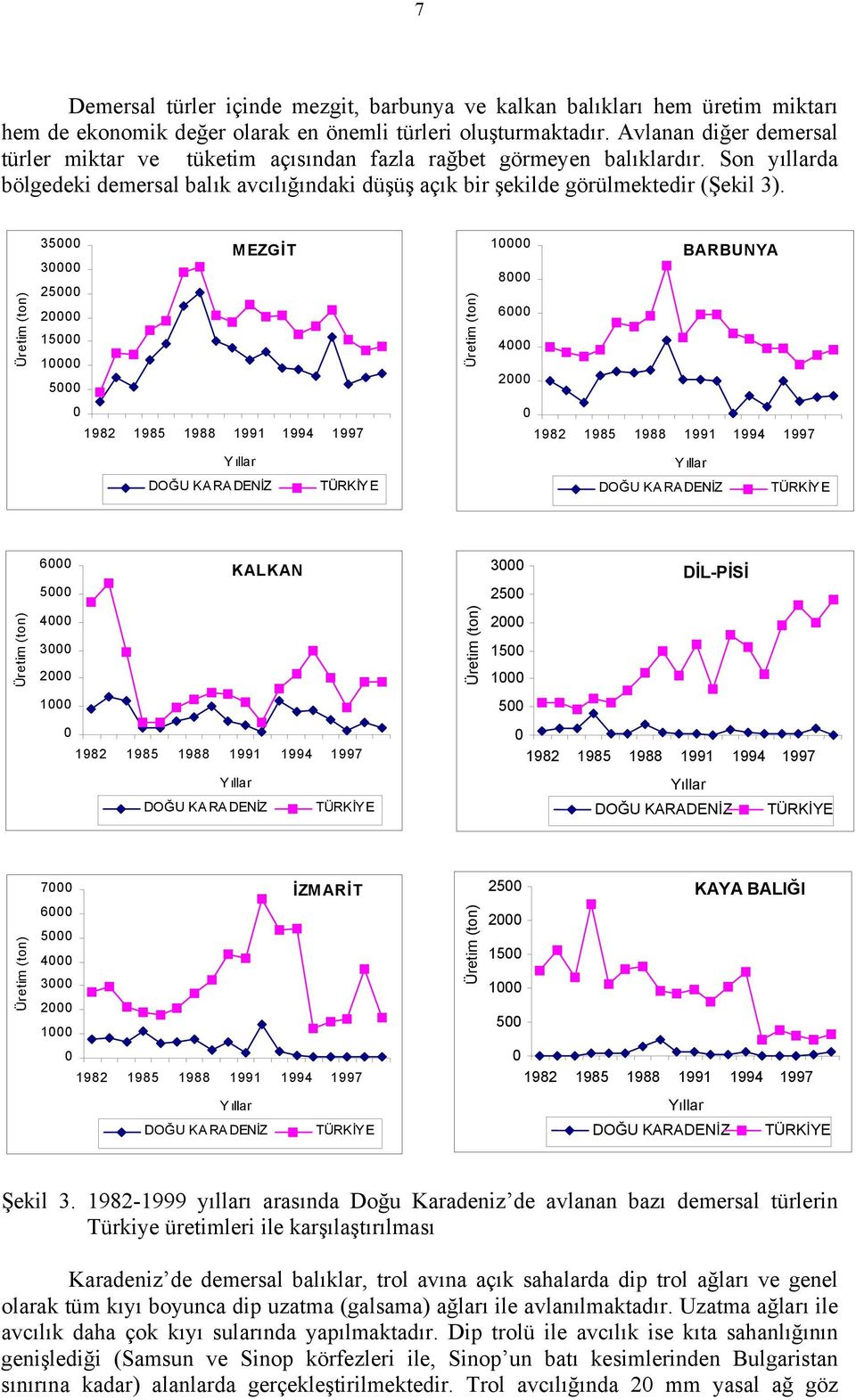 Üretim (ton) 35000 30000 25000 20000 15000 10000 5000 MEZGİT Üretim (ton) 10000 8000 6000 4000 2000 BARBUNYA 0 1982 1985 1988 1991 1994 1997 0 1982 1985 1988 1991 1994 1997 Y ıllar Y ıllar DOĞU