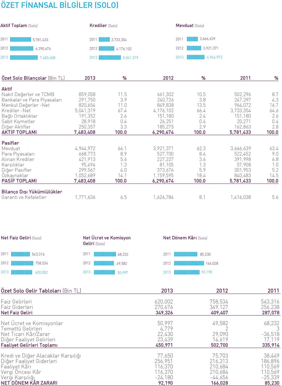 8 247,397 4.3 Menkul Değerler -Net 820,654 11.0 849,838 13.5 964,072 16.7 Krediler -Net 5,041,319 67.4 4,176,102 66.4 3,733,354 64.6 Bağlı Ortaklıklar 191,352 2.6 151,180 2.4 151,180 2.