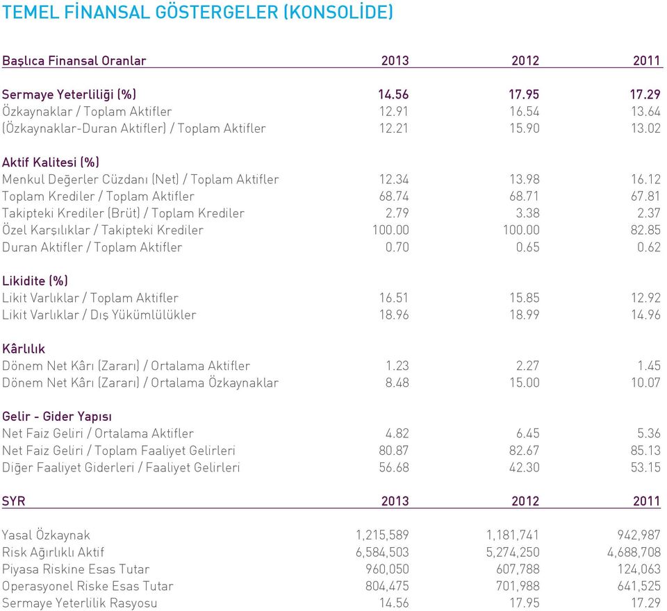 71 67.81 Takipteki Krediler (Brüt) / Toplam Krediler 2.79 3.38 2.37 Özel Karşılıklar / Takipteki Krediler 100.00 100.00 82.85 Duran Aktifler / Toplam Aktifler 0.70 0.65 0.