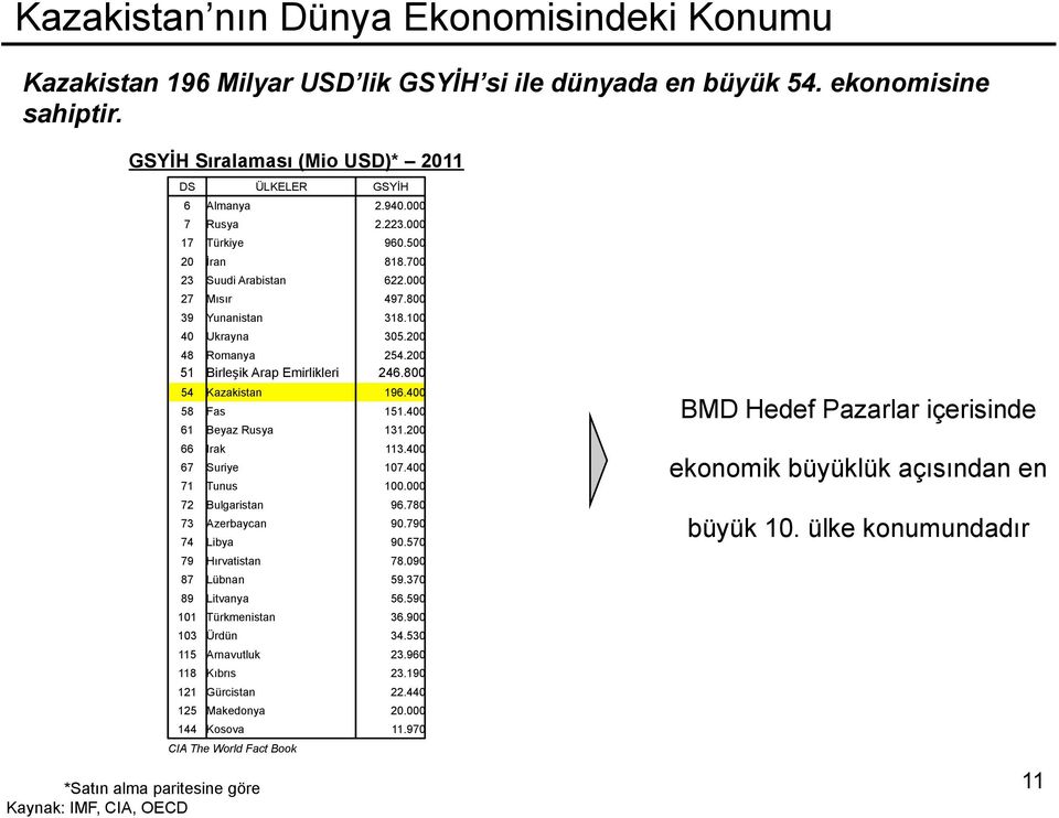 000 27 Mısır 497.800 39 Yunanistan 318.100 40 Ukrayna 305.200 48 Romanya 254.200 51 Birleşik Arap Emirlikleri 246.800 54 Kazakistan 196.400 58 Fas 151.400 61 Beyaz Rusya 131.200 66 Irak 113.