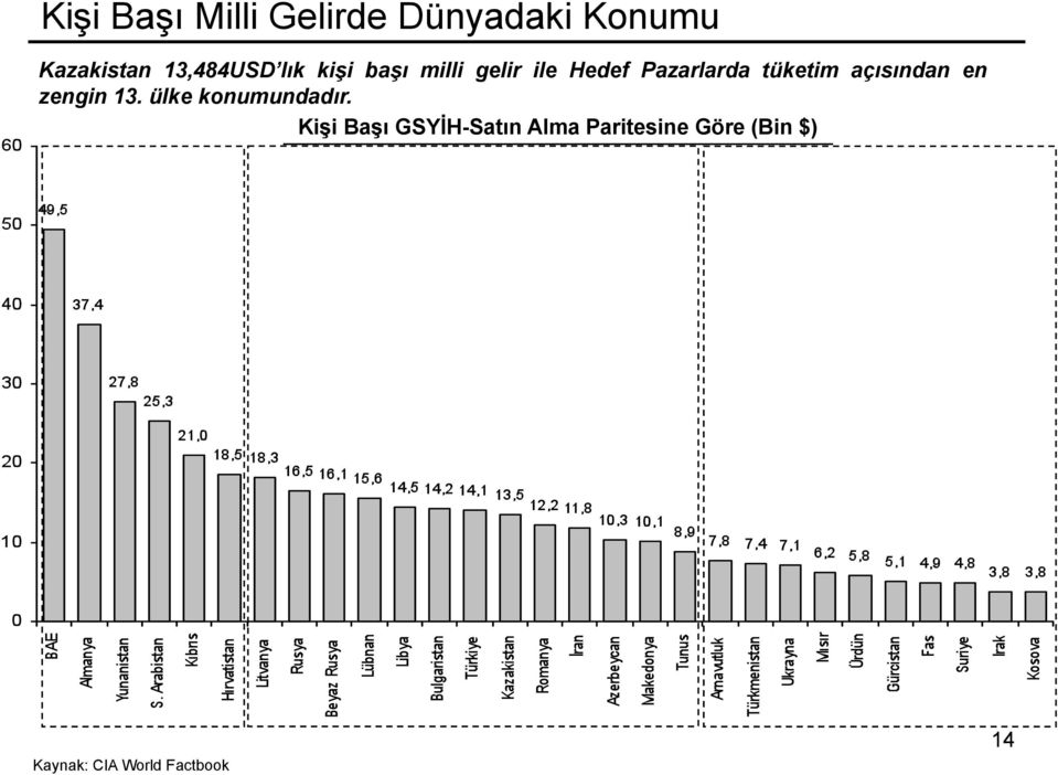 tüketim açısından en zengin 13. ülke konumundadır.