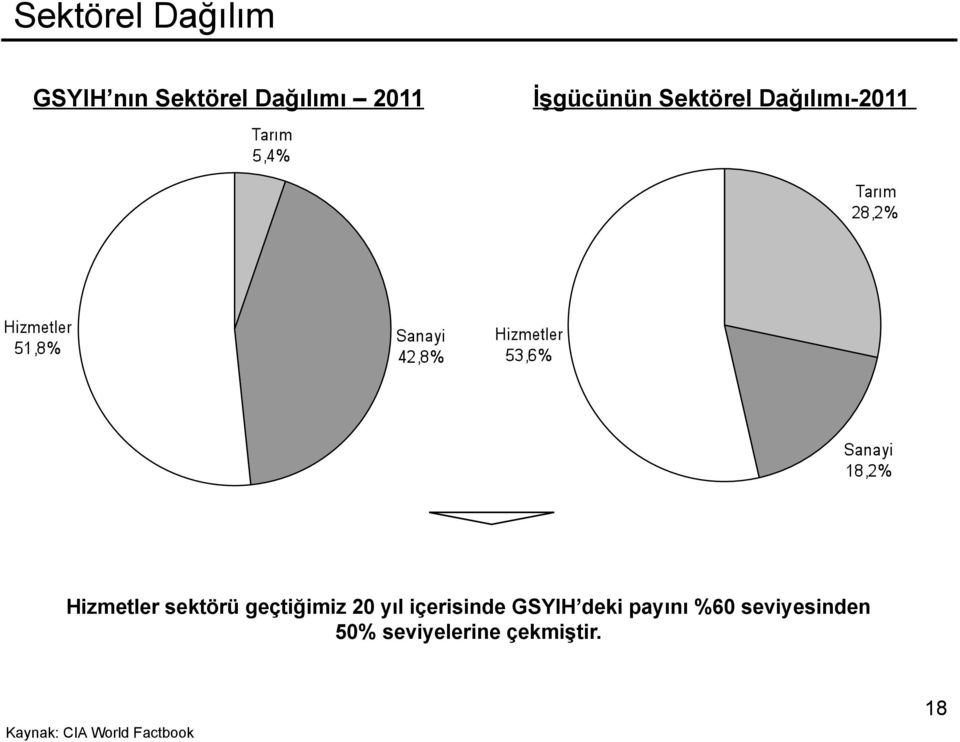 geçtiğimiz 20 yıl içerisinde GSYIH deki payını %60