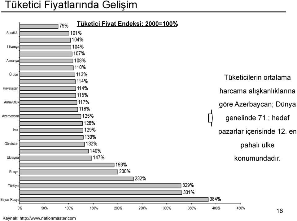 göre Azerbaycan; Dünya genelinde 71.