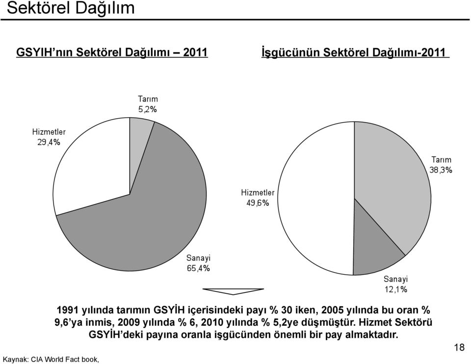 iken, 2005 yılında bu oran % 9,6 ya inmis, 2009 yılında % 6, 2010 yılında % 5,2ye