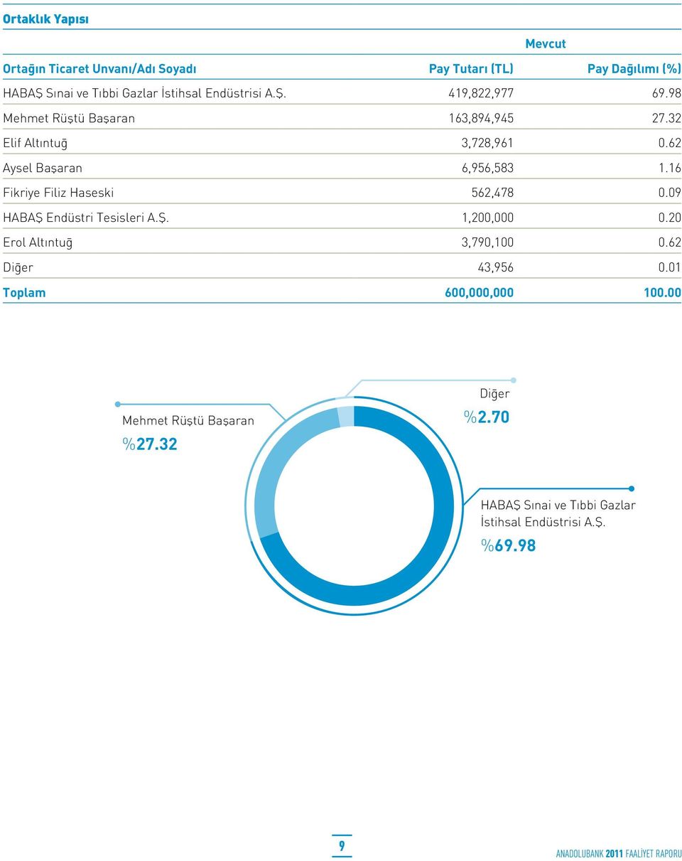 16 Fikriye Filiz Haseski 562,478 0.09 HABAŞ Endüstri Tesisleri A.Ş. 1,200,000 0.20 Erol Altıntuğ 3,790,100 0.62 Diğer 43,956 0.