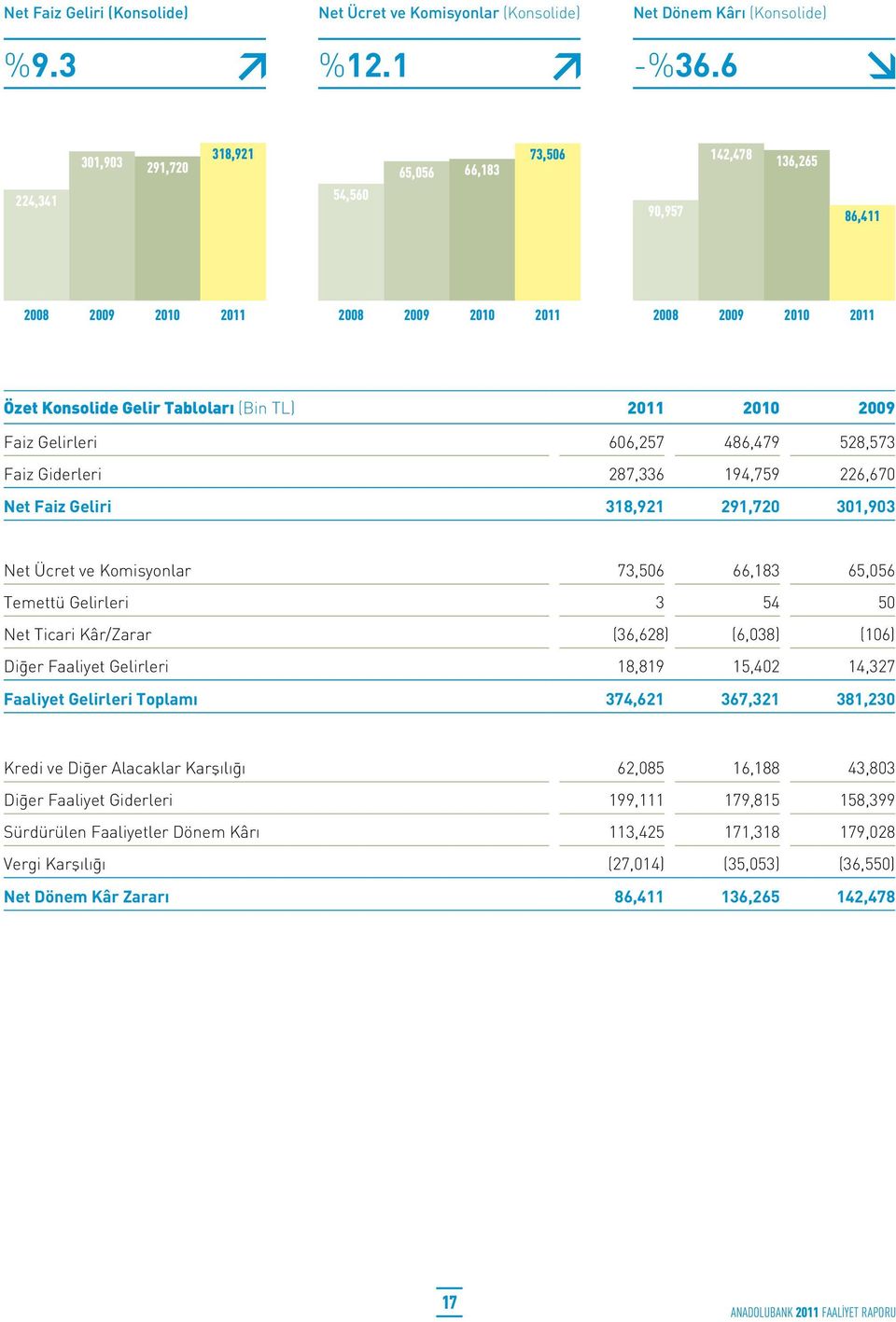2010 2009 Faiz Gelirleri 606,257 486,479 528,573 Faiz Giderleri 287,336 194,759 226,670 Net Faiz Geliri 318,921 291,720 301,903 Net Ücret ve Komisyonlar 73,506 66,183 65,056 Temettü Gelirleri 3 54 50