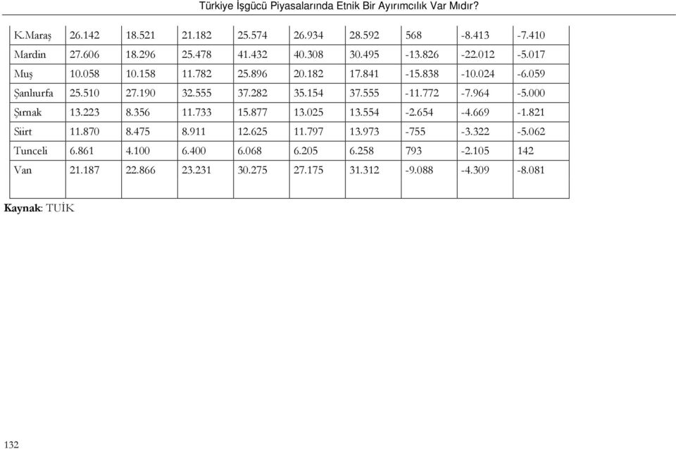 964-5.000 Şırnak 13.223 8.356 11.733 15.877 13.025 13.554-2.654-4.669-1.821 Siirt 11.870 8.475 8.911 12.625 11.797 13.973-755 -3.322-5.