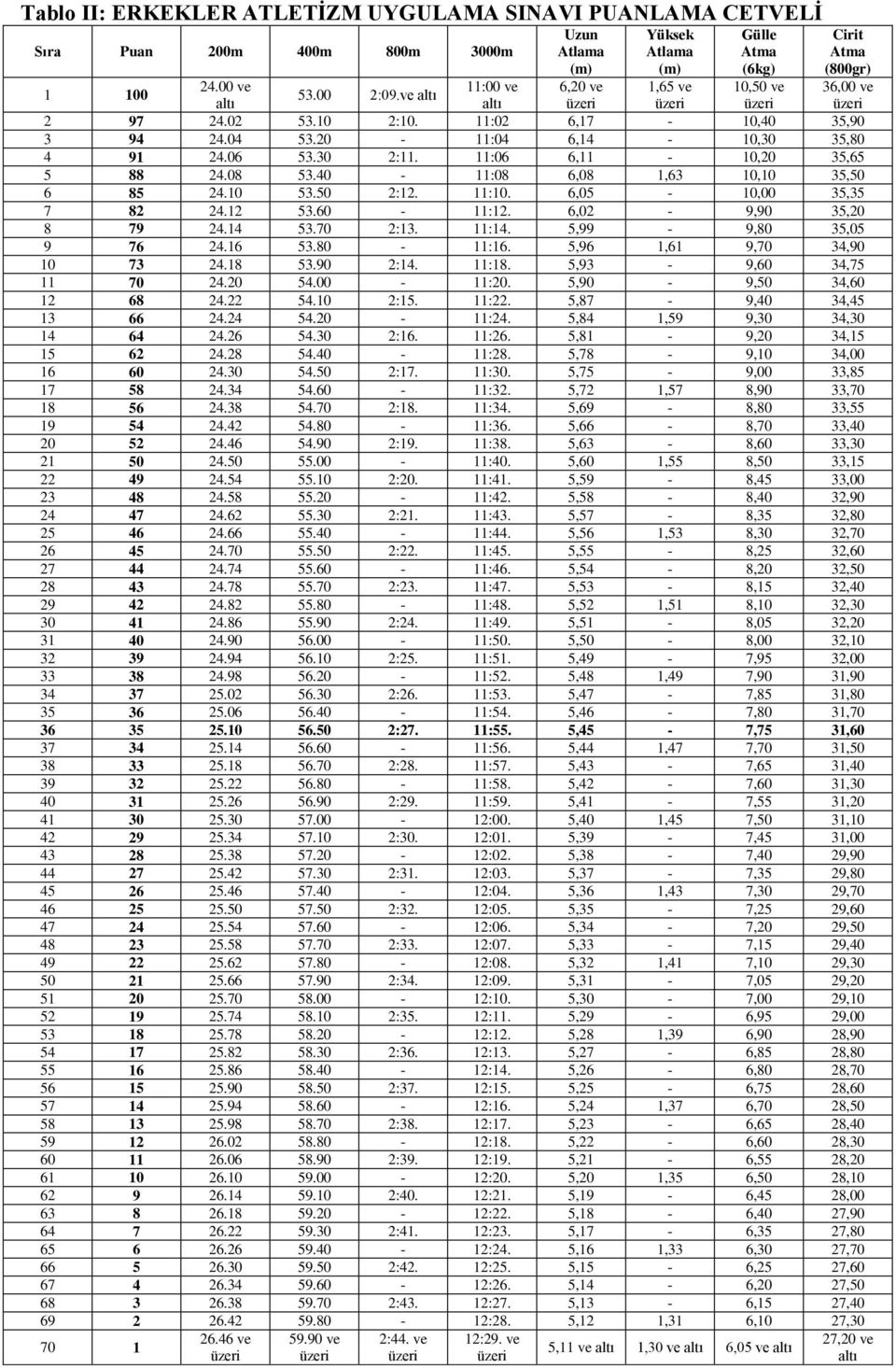 11:06 6,11-10,20 35,65 5 88 24.08 53.40-11:08 6,08 1,63 10,10 35,50 6 85 24.10 53.50 2:12. 11:10. 6,05-10,00 35,35 7 82 24.12 53.60-11:12. 6,02-9,90 35,20 8 79 24.14 53.70 2:13. 11:14.