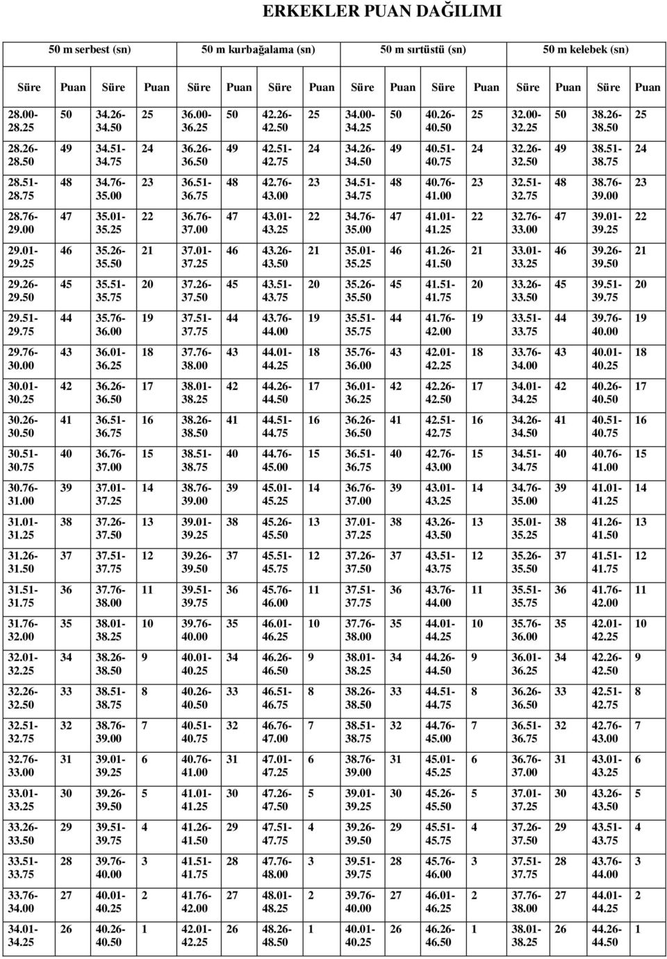 26-32.50 49 38.51-38.75 24 28.51-28.75 48 34.76-35.00 23 36.51-36.75 48 42.76-43.00 23 34.51-34.75 48 40.76-41.00 23 32.51-32.75 48 38.76-39.00 23 28.76-29.00 47 35.01-35.25 22 36.76-37.00 47 43.