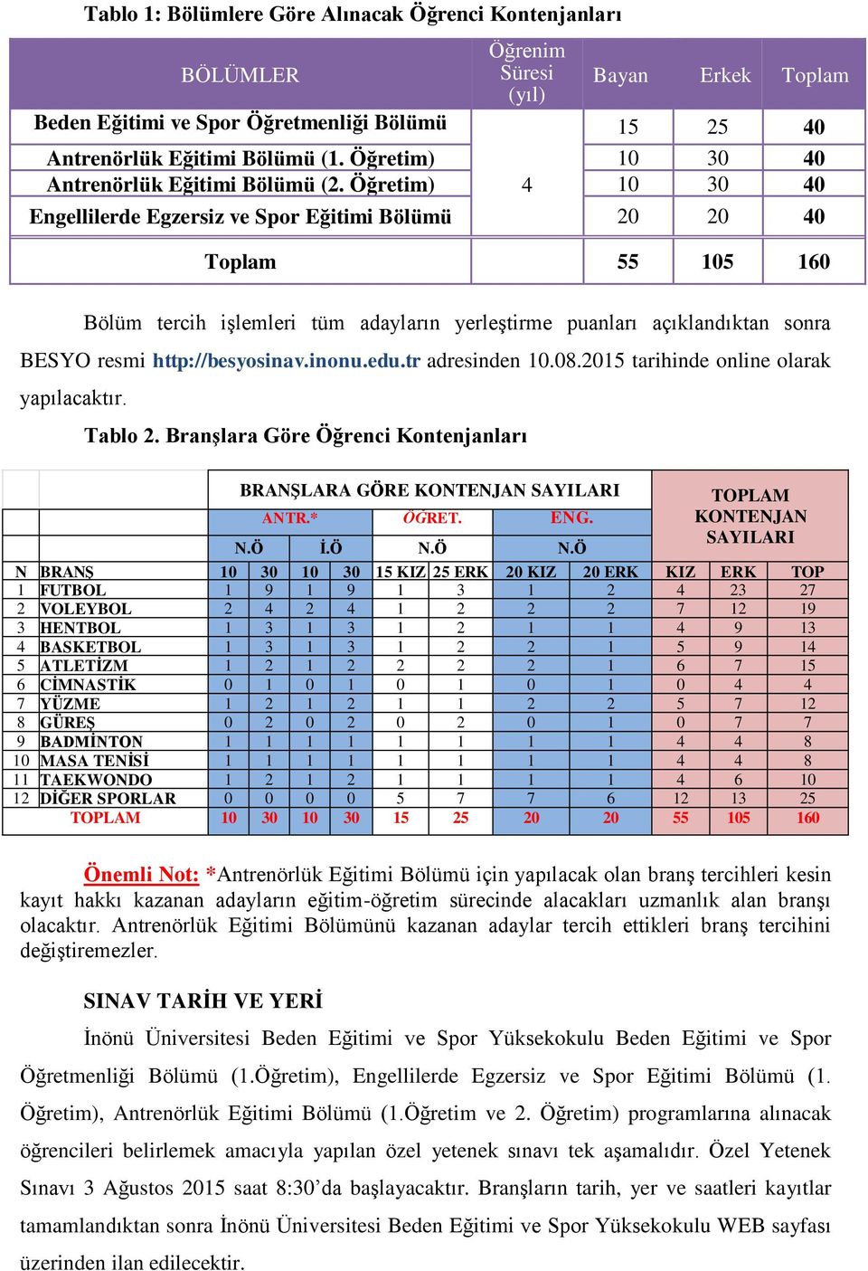 Öğretim) 4 10 30 40 Engellilerde Egzersiz ve Spor Eğitimi Bölümü 20 20 40 Toplam 55 105 160 Bölüm tercih işlemleri tüm adayların yerleştirme puanları açıklandıktan sonra BESYO resmi http://besyosinav.