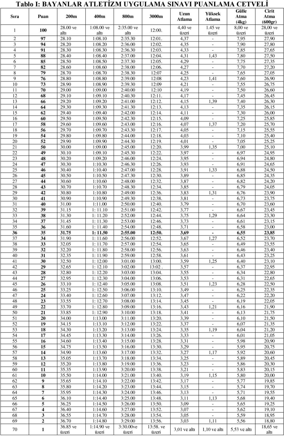 30 2:36.30 12:03. 4,33-7,85 27,65 5 88 28.40 1:08.40 2:37.00 12:04. 4,31 1,43 7,80 27,50 6 85 28.50 1:08.50 2:37.30 12:05. 4,29-7,75 27,35 7 82 28.60 1:08.60 2:38.00 12:06. 4,27-7,70 27,20 8 79 28.