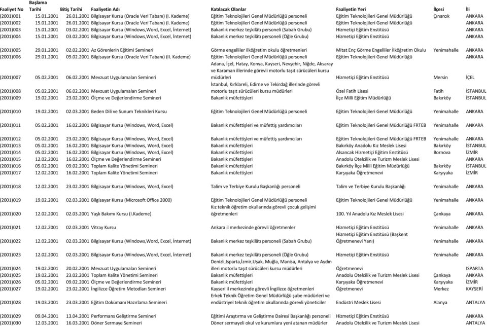 Kademe) Eğitim Teknolojileri Genel Müdürlüğü personeli Eğitim Teknolojileri Genel Müdürlüğü (2001)003 15.01.2001 03.02.