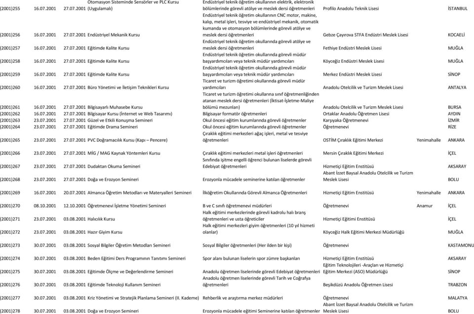 2001 (Uygulamalı) Endüstriyel teknik öğretim okullarının elektrik, elektronik bölümlerinde görevli atölye ve meslek dersi öğretmenleri Profilo Anadolu Teknik Lisesi İSTANBUL (2001)256 16.07.2001 27.