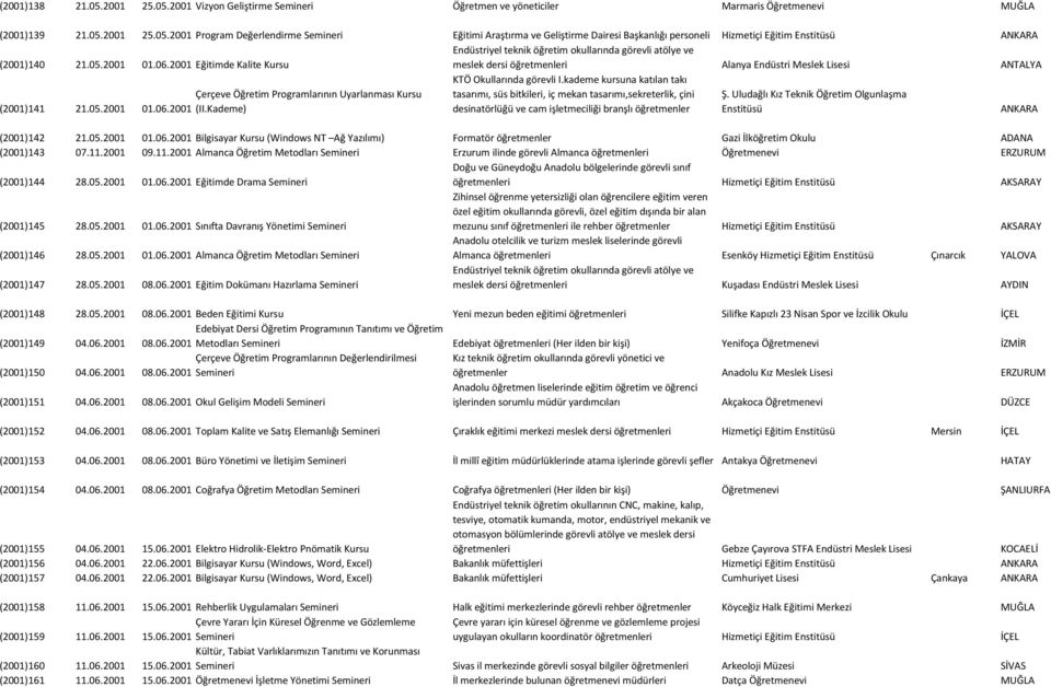 Kademe) KTÖ Okullarında görevli I.kademe kursuna katılan takı tasarımı, süs bitkileri, iç mekan tasarımı,sekreterlik, çini desinatörlüğü ve cam işletmeciliği branşlı öğretmenler Ş.