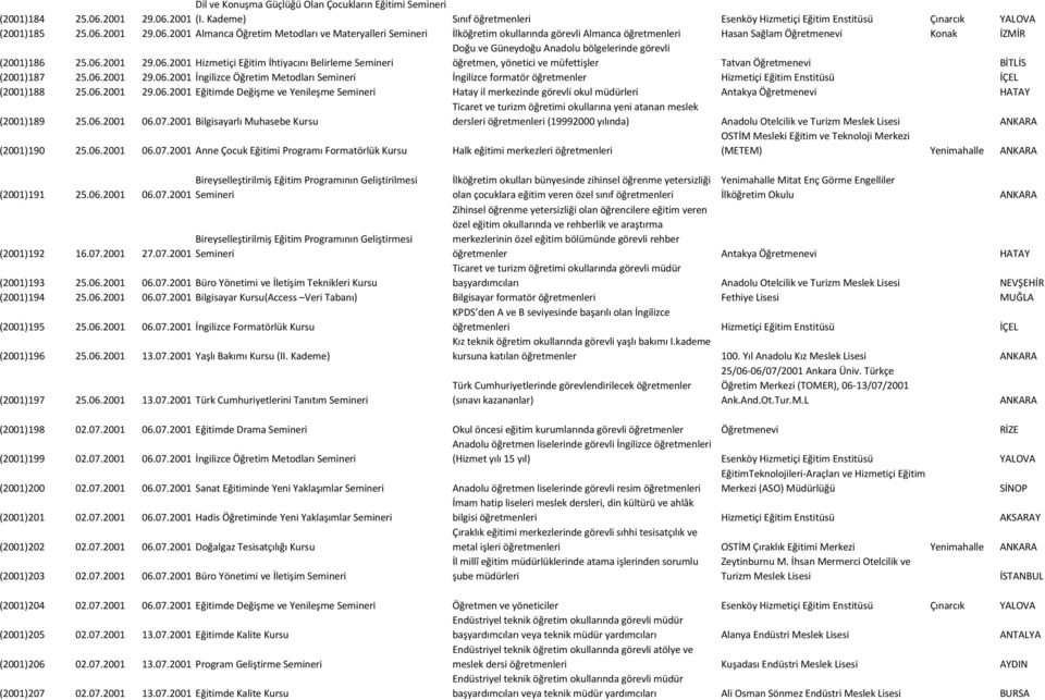 06.2001 29.06.2001 Eğitimde Değişme ve Yenileşme Semineri Hatay il merkezinde görevli okul müdürleri Antakya Öğretmenevi HATAY (2001)189 25.06.2001 06.07.
